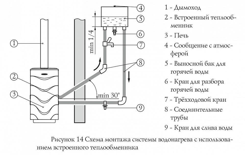 Теплообменник для банной печи: виды, изготовление и установки своими руками | greendom74.ru