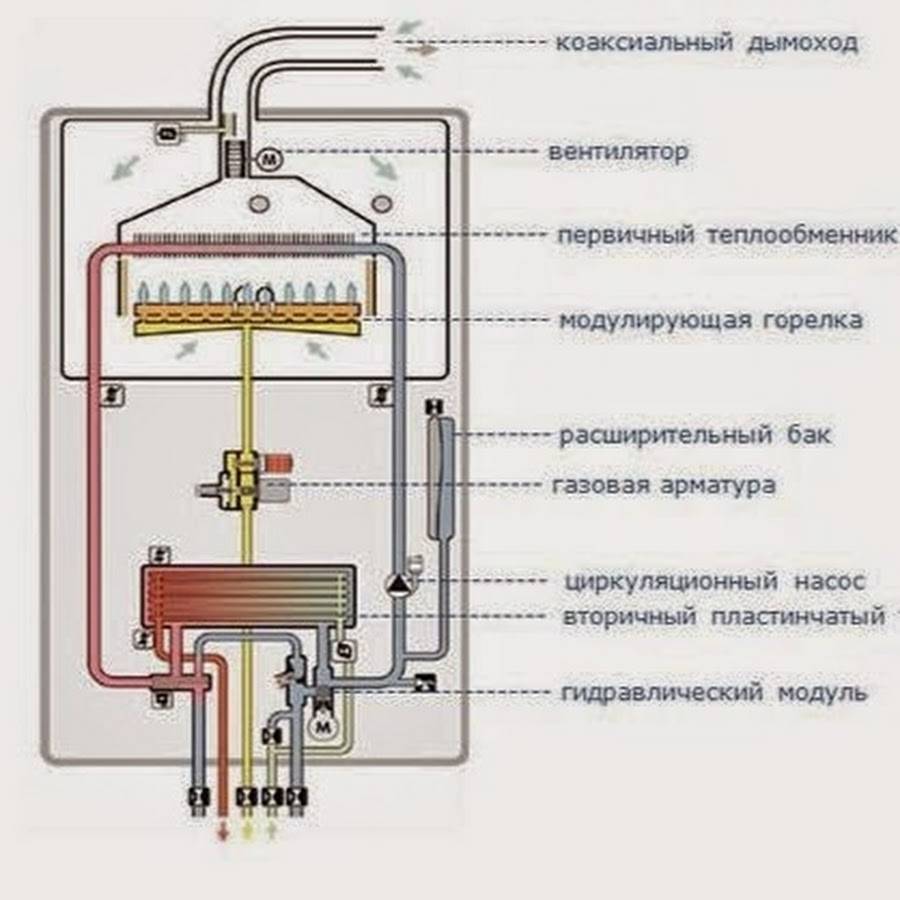 Схема двухконтурного газового котла отопления: устройство и принцип работы настенных отопительных приборов