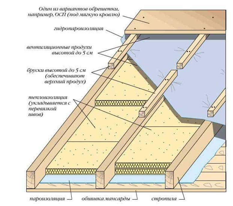 Как правильно утеплить потолок в частном деревянном доме с холодной крышей