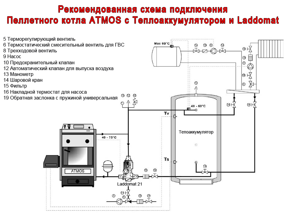 Установка пеллетного котла отопления: схема обвязки и технические условия