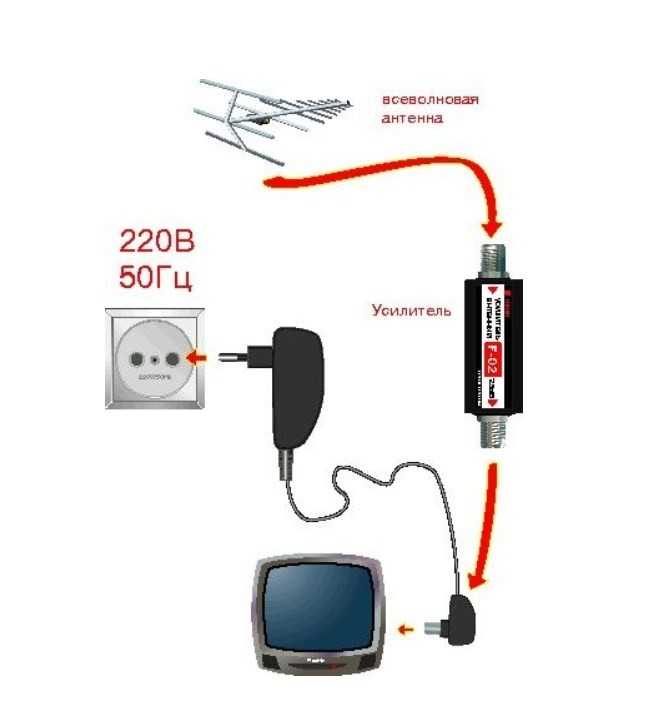 👍лучшие усилители сигнала для антенны телевизора на 2023 год