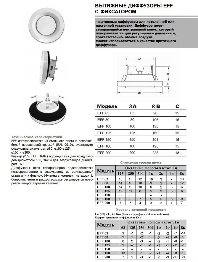 Вентиляционные диффузоры. их предназначение и разновидности — вентиляция и кондиционирование