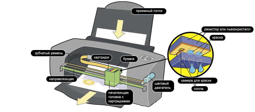Как работают струйные принтеры | printeros.ru [оргтехника] | дзен