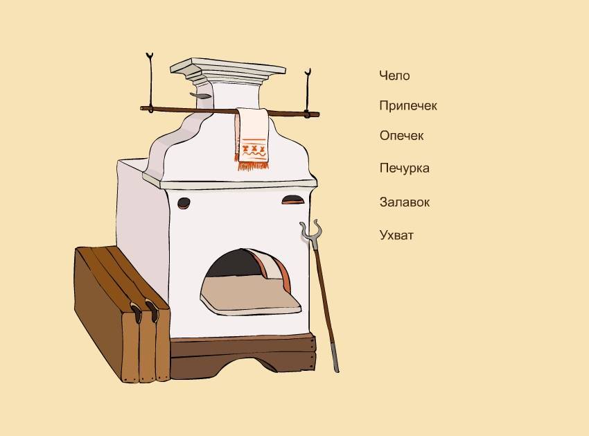 Русская печь с лежанкой: размеры, устройство, кладка и порядовки