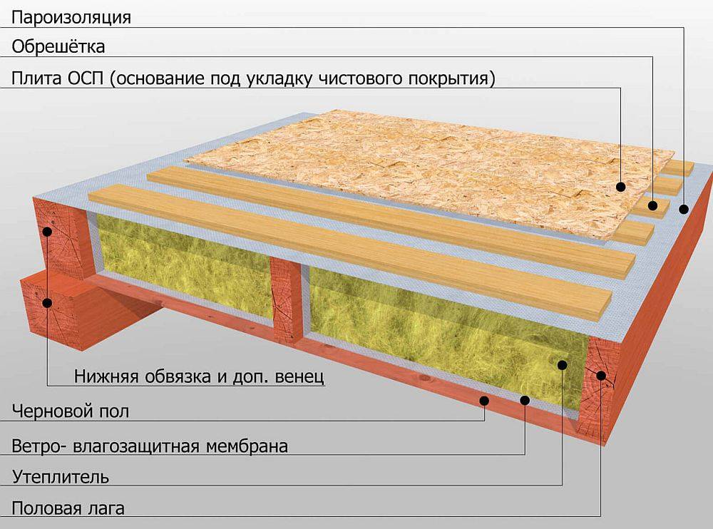 Как утеплить бетонный пол под линолеум