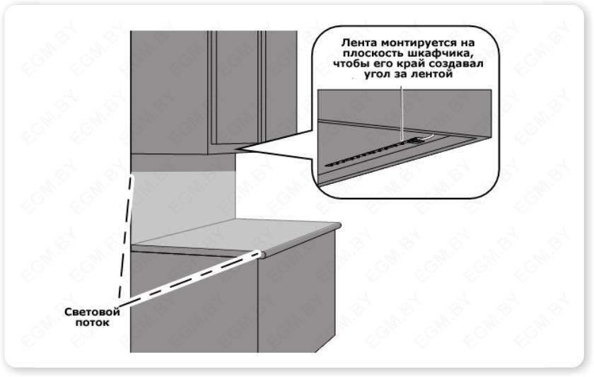 Не клейте светодиодную ленту на детали мебели, а используйте специальный 
алюминиевый профиль - shkafkupeprosto.ru