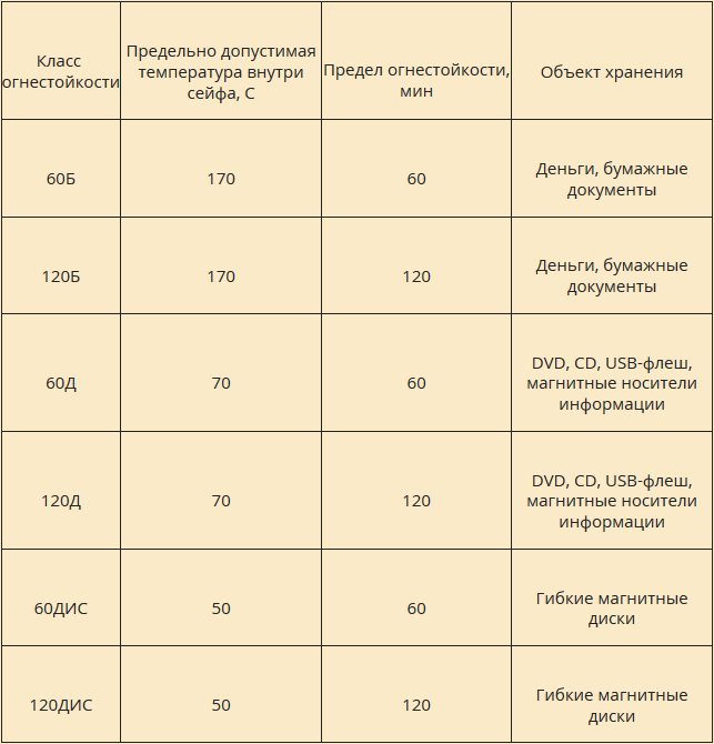 Какой класс 1 или 2. Класс взломостойкости s1 сейфа. Таблица взломостойкости сейфов. Классы огнестойкости сейфов. Класс защиты сейфов.