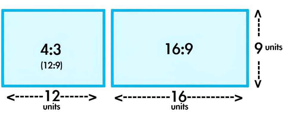 Размеры экрана 4 3. Соотношение сторон 4 3 и 16 9. Формат 16 9 соотношение сторон Размеры. Формат экрана 16 9 что это. Формат изображения 4 3.