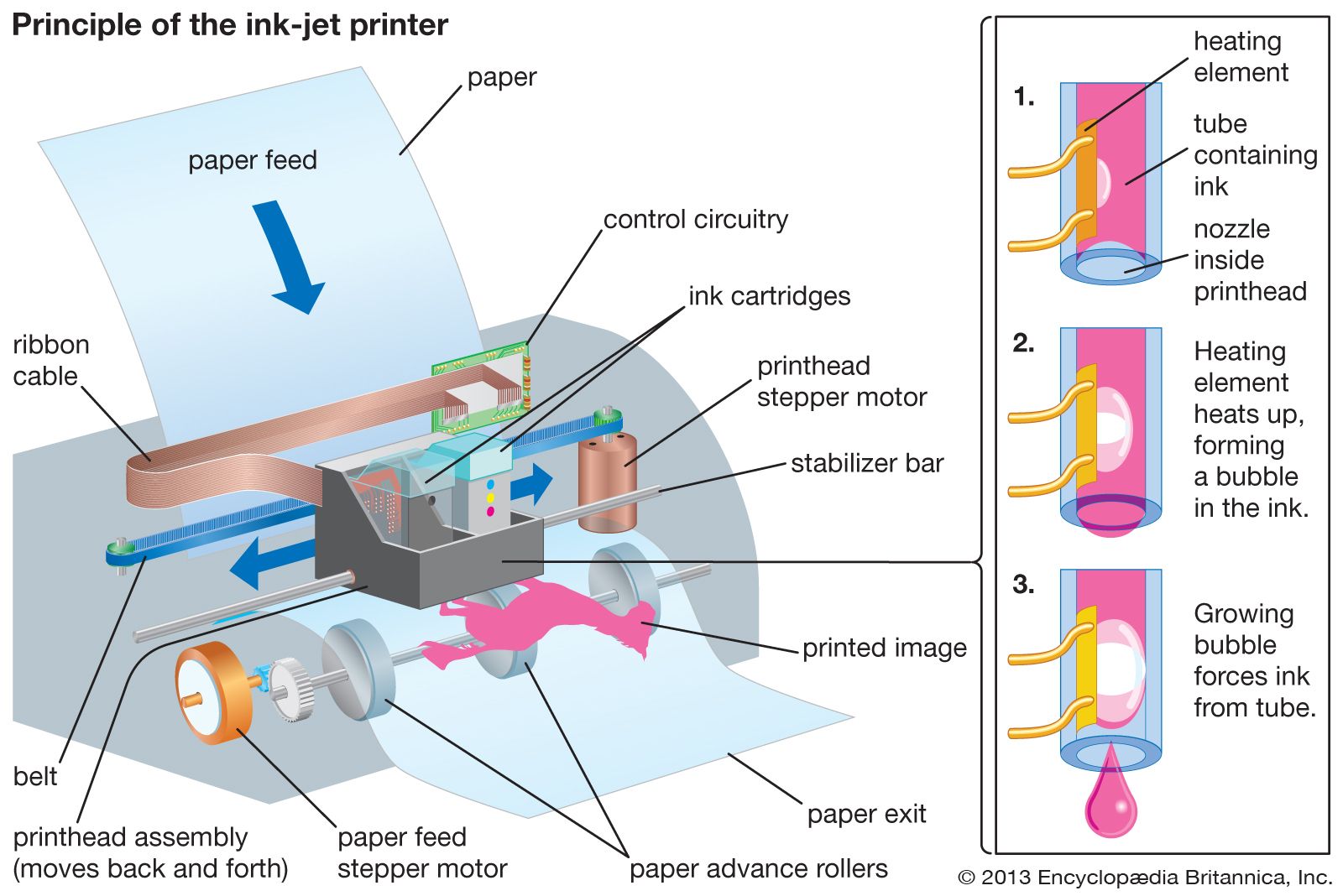 Принцип печати струйного принтера: достоинства и недостатки