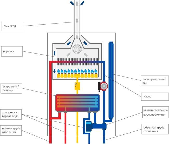 Принцип работы газового котла: схема и функционирование