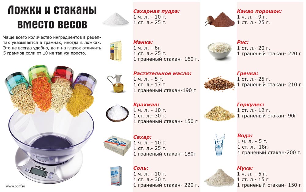 Мерная таблица продуктов (сыпучих, жидких и поштучных) в ложках и стаканах