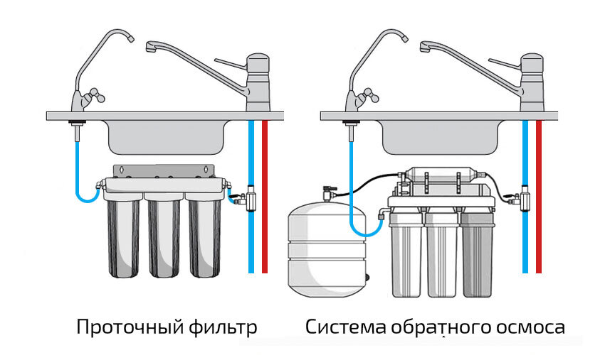 Фильтр грубой очистки воды для квартиры и дома: виды изделий и правила установки | greendom74.ru