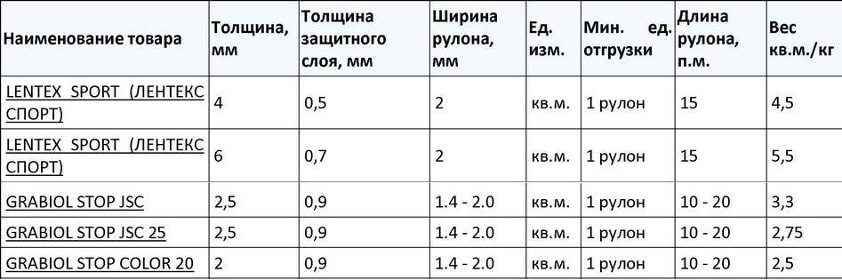 Линолеум толщина линолеума 2 1 мм. Линолеум 4 метра ширина вес рулона. Вес рулона линолеума 4м. Линолеум вес 1 м2. Сколько весит линолеум 1 кв.м.