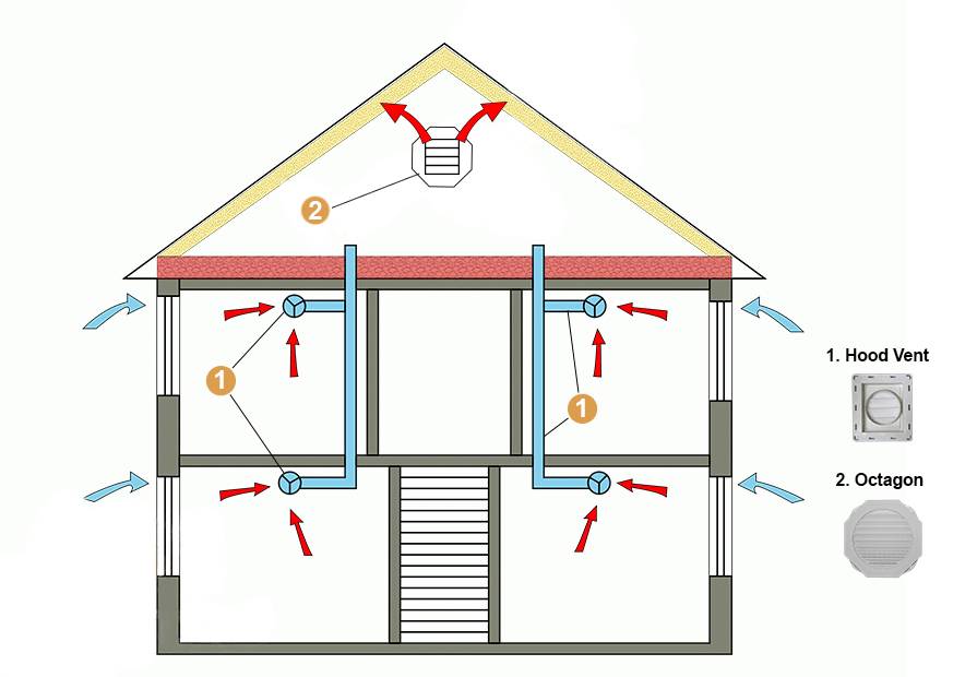 Естественная вентиляция в частном доме: наши советы | бризер тион 3s | дзен