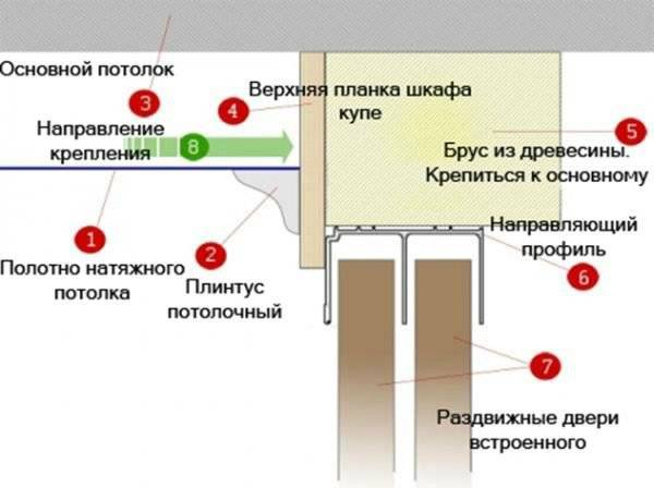 Шкаф-купе и натяжной потолок: встроенный как совместить, что сначала делать, фото вначале и крепление закладной