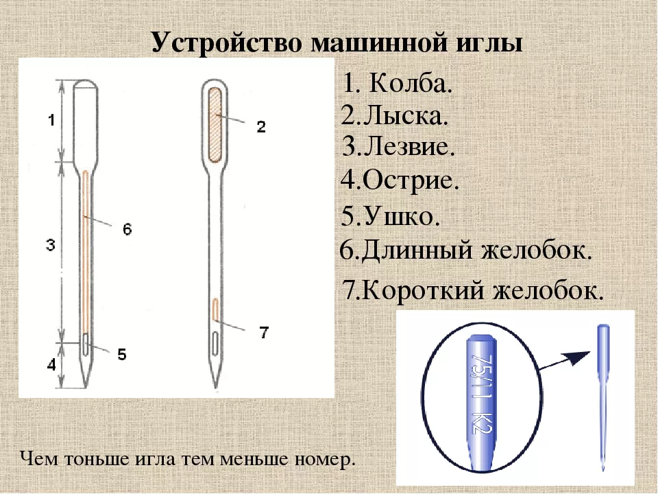 Напиши на устройство. Схема устройства швейной иглы. Строение машинной иглы. Схема машинной иглы швейной машины. Строение машинной иглы схема.