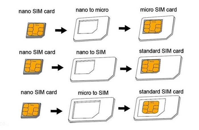 Виды сим-карт - размеры, типы сим карт для смартфона, стандарты