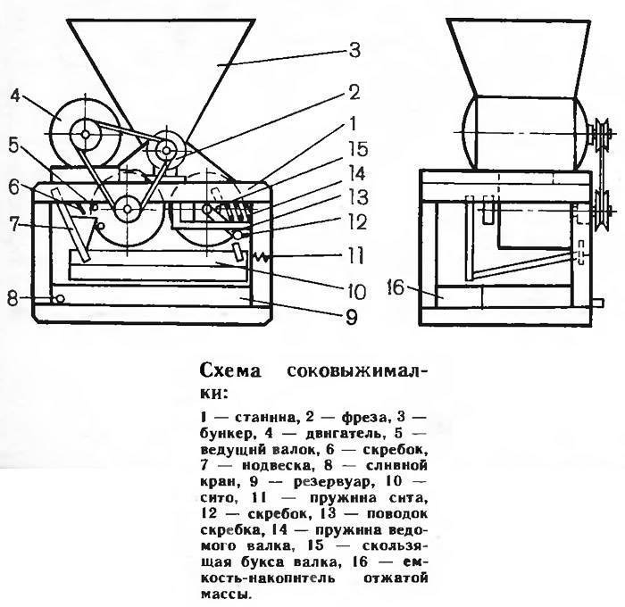 Как работает соковыжималка шнековая: устройство и принцип работы аппарата
