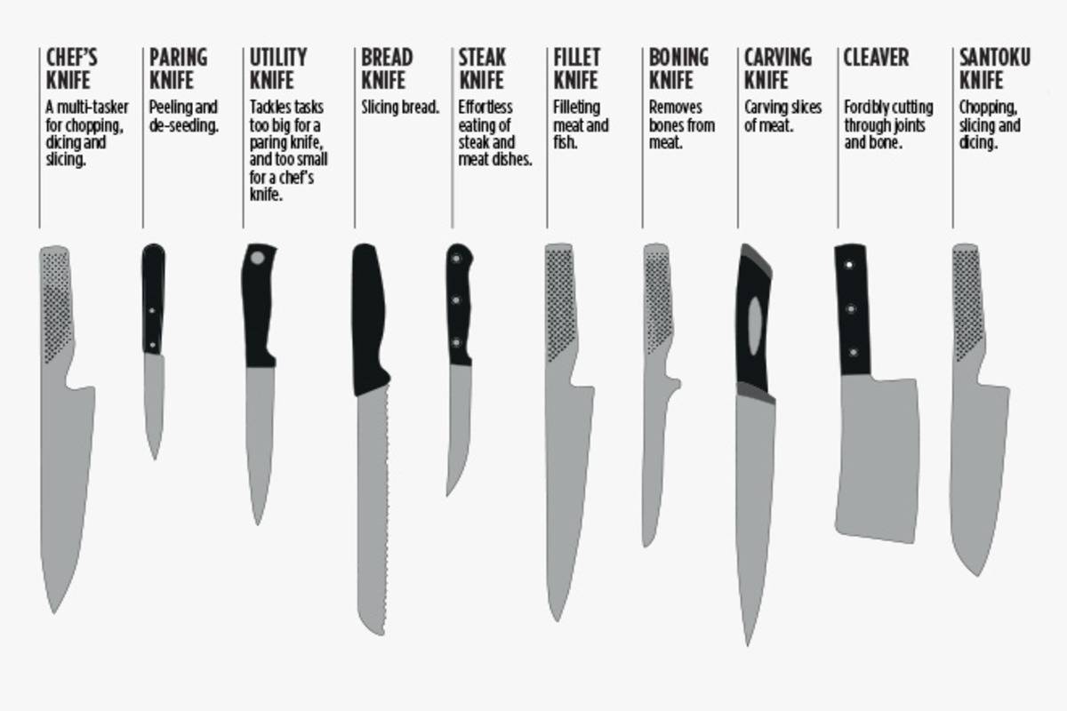 Лучшие кухонные ножи: как выбрать качественный и долговечный нож? | современные и модные кухни