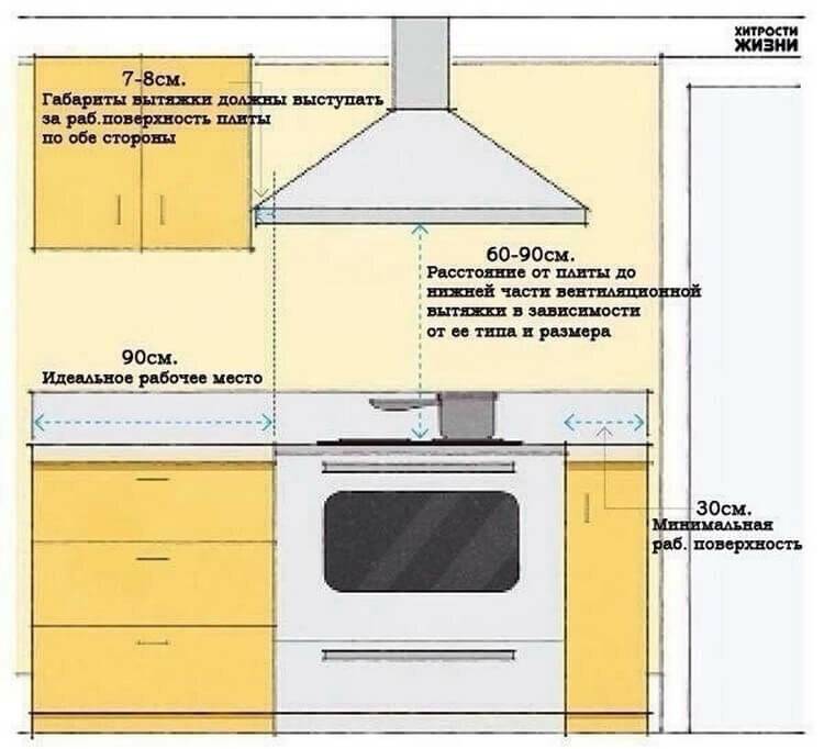 Расстояние от плиты до вытяжки: повесить над газовой плитой, высота по стандарту, установка и как вешать