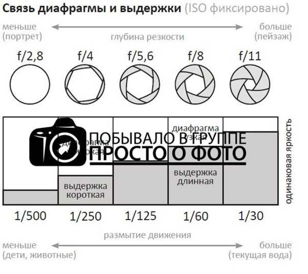 Выдержка 30 секунд на айфоне. Таблица ИСО выдержки и диафрагмы. Экспозиция диафрагма Выдержка ISO. Выдержка диафрагма ISO И экспозиция шпаргалки. Диафрагма Выдержка ISO таблица.