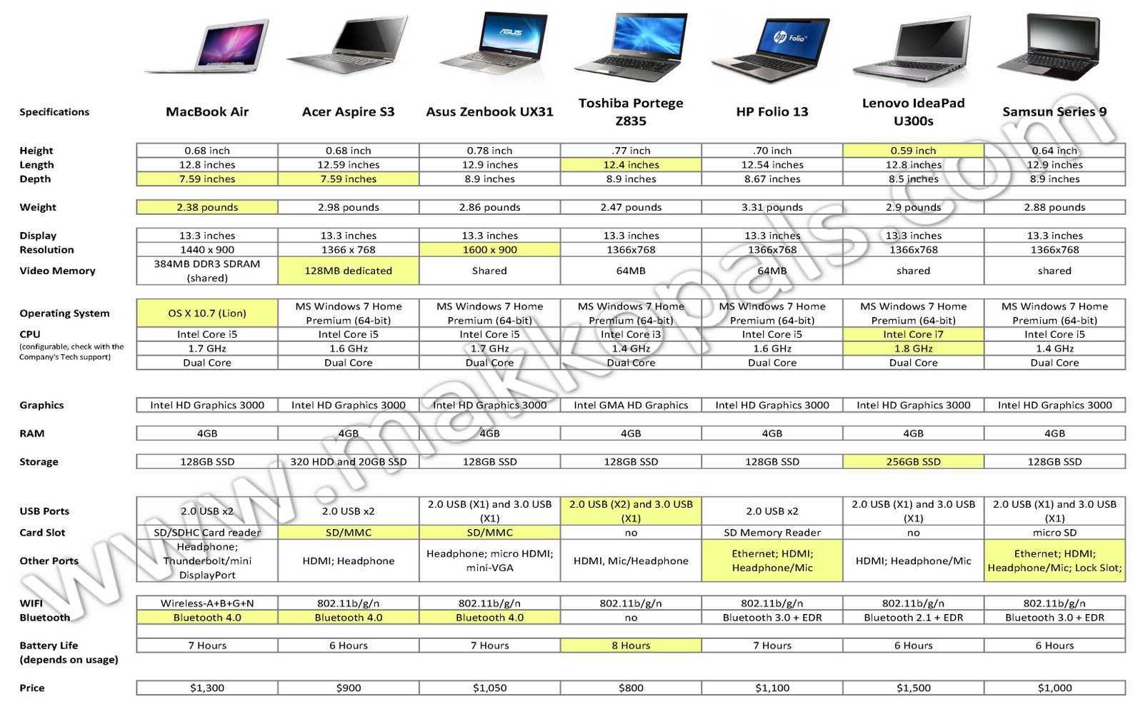 Как выбирать ноутбук для работы с офисными документами: характеристики процессора, объём памяти, операционная система.
