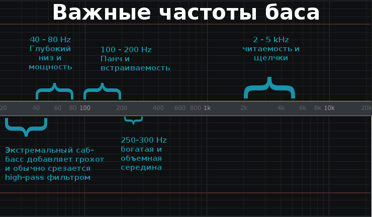 Лучший диапазон. Частотный диапазон бас бочки. Частотный диапазон бас гитары. Частотные диапазоны для басса. Таблица звуковых частот.