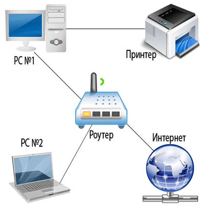 Как подключить принтер по локальной сети к компьютеру или чере роутер windows 7, 10