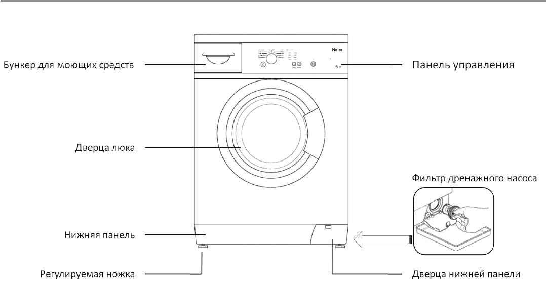 Как пользоваться стиральной машиной?⭐ инструкция по эксплуатации домашней стиральной машиной