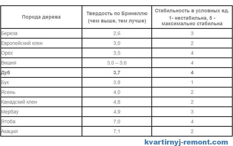 Твердость древесины. Твёрдость древесины по Бринеллю таблица. Таблица плотности и твердости древесины различных пород. Твёрдость дерева по Бринеллю таблица. Твердость пород дерева таблица.