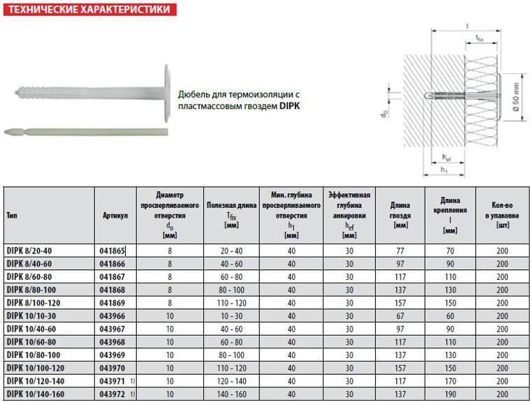 Дюбель-гвозди для бетона: разновидности, основные характеристики, существующие размеры и способы установки