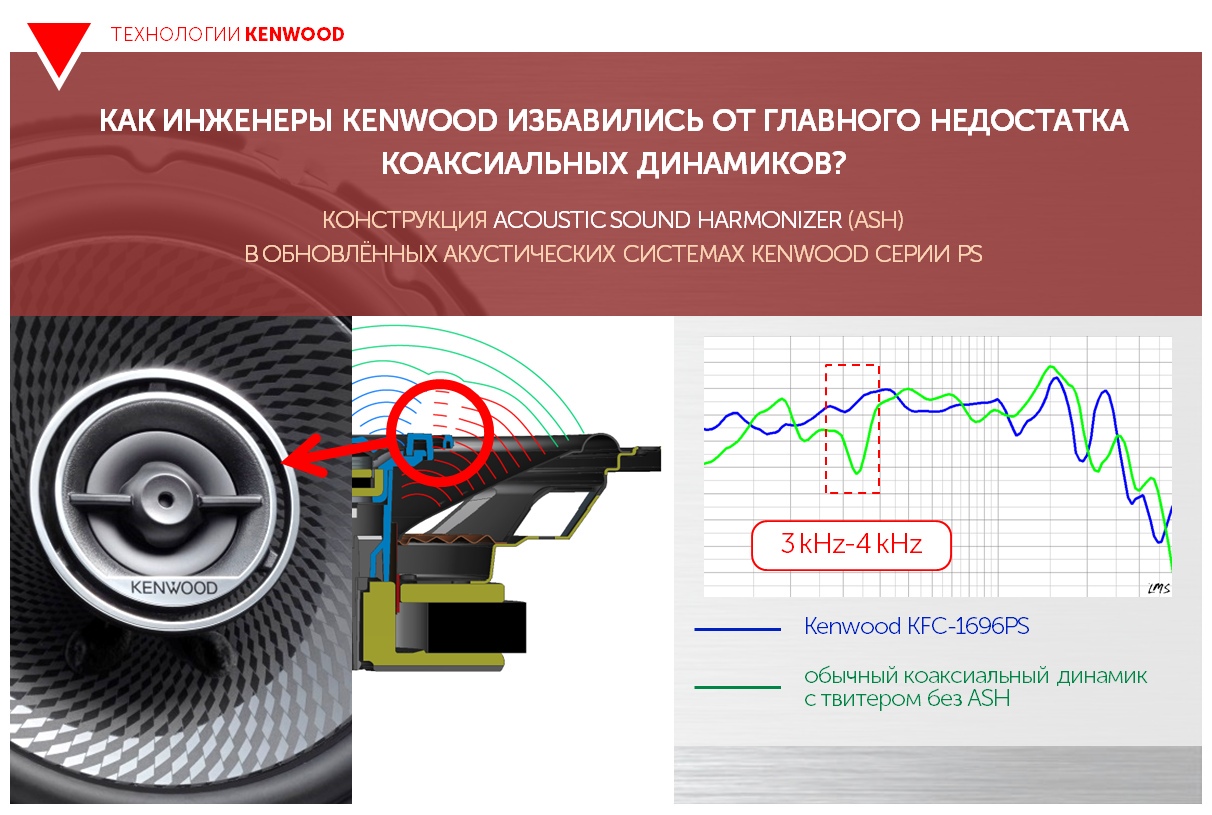 Особенности динамиков. Устройство коаксиального динамика. Фазовые искажения в акустике. Строение коаксиальных динамиков. Коаксиальная система звука.