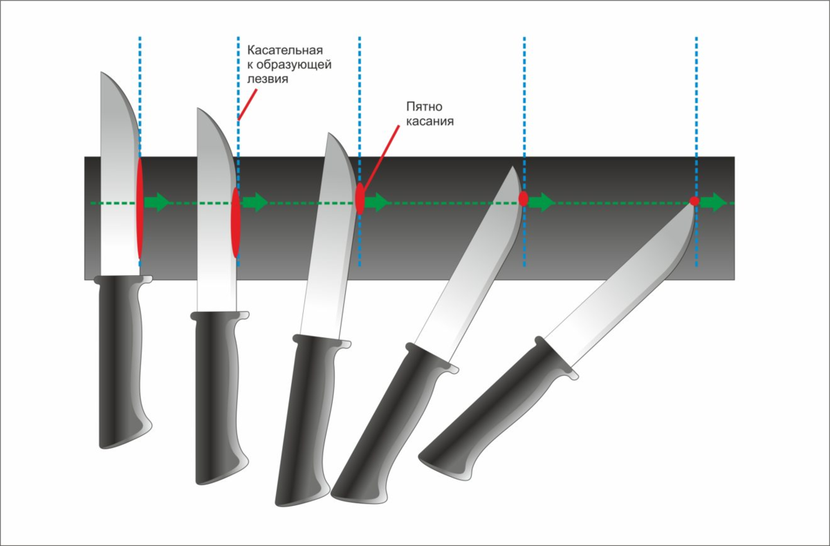 Как правильно точить нож точильным камнем вручную в домашних условиях