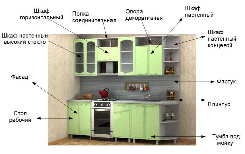 Кухонный гарнитур: что это такое, из чего состоит, основные элементы и эргономика