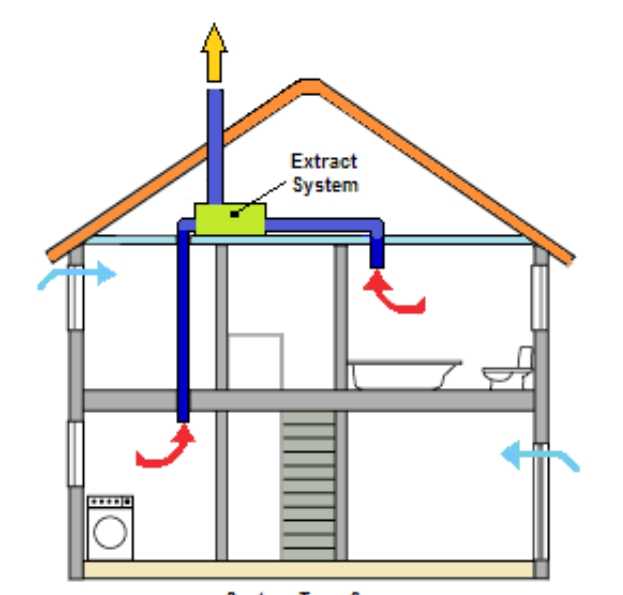 Как сделать вентиляцию в деревянном доме из бруса