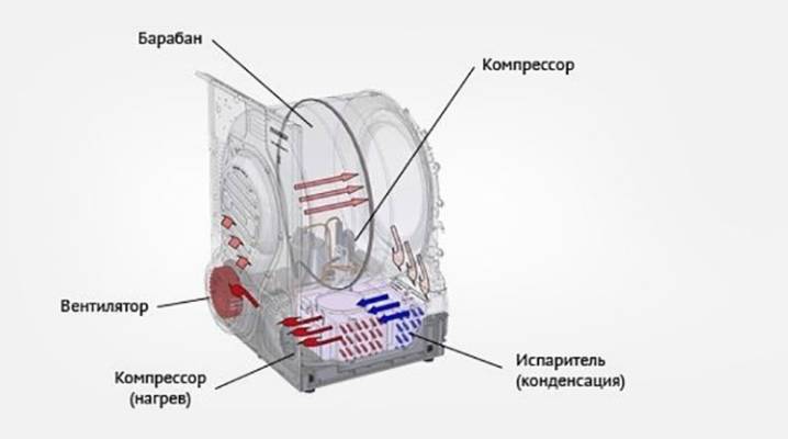 Сушильная машина с тепловым насосом или конденсационная: какую выбрать, принцип работы