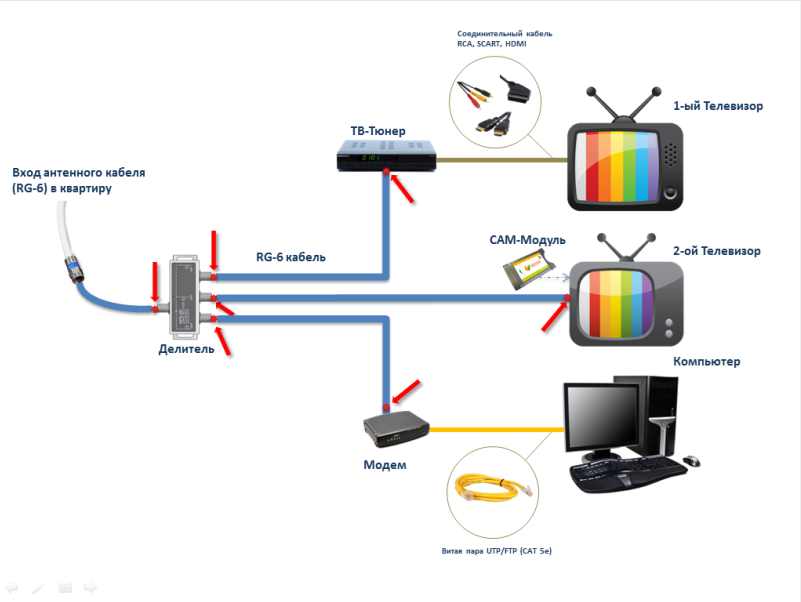 Подключить мощный интернет. Схема подключения кабельного ТВ от роутера к телевизору. Как подключить кабельное Телевидение схема подключения. Схема подключения кабельного цифрового телевидения с оборудованием. Схема подключения телевизора через ТВ кабель.