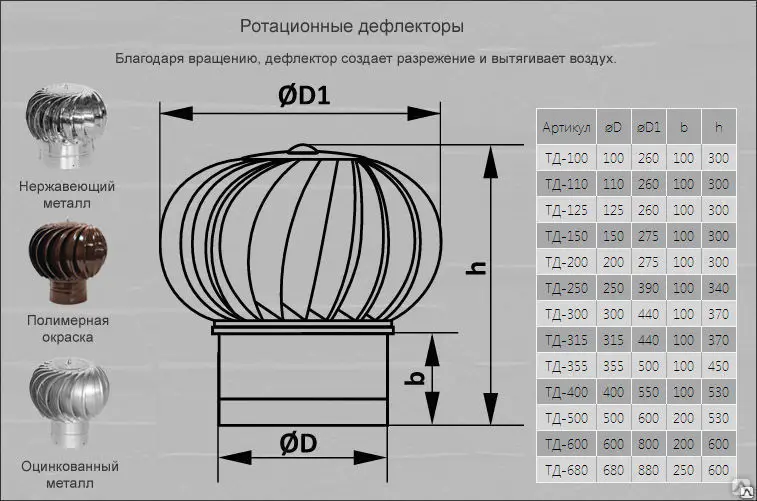 Вентиляционный ротационный дефлектор своими руками: расчет, подготовка чертежа, особенности изготовления