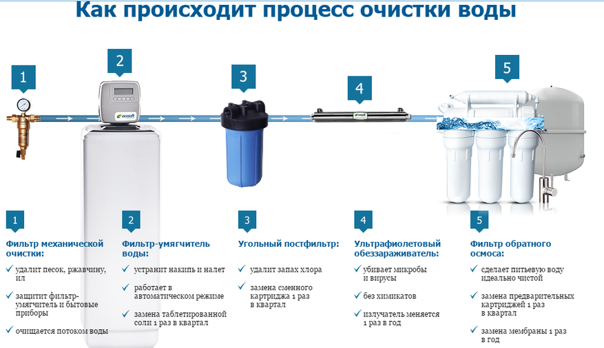 Какой фильтр для воды для выбрать: подробное руководство