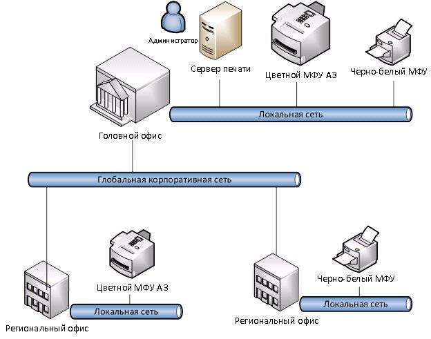 Как настроить доступ к принтеру в локальной сети: подробная инструкция