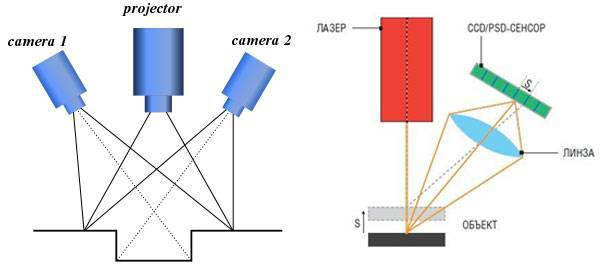 Структурированное световое 3d-сканирование: что это и как работает?