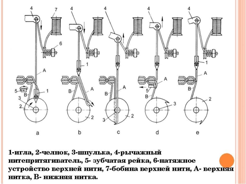 Процесс образования пряжи. Принцип образования челночного стежка. Принцип действия челнока швейной машинки. Принцип образования челночного стежка схема. Принцип образования двухниточного машинного стежка.