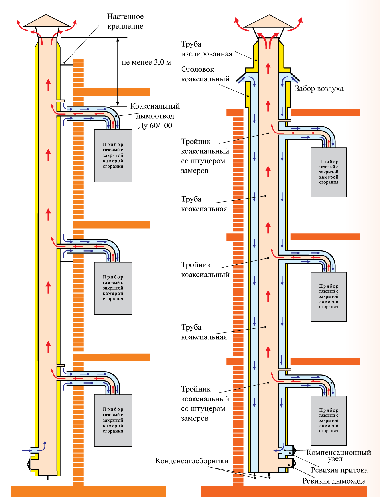 Cтроительные нормы и правила снип 41-01-2003 раздел печное отопление.