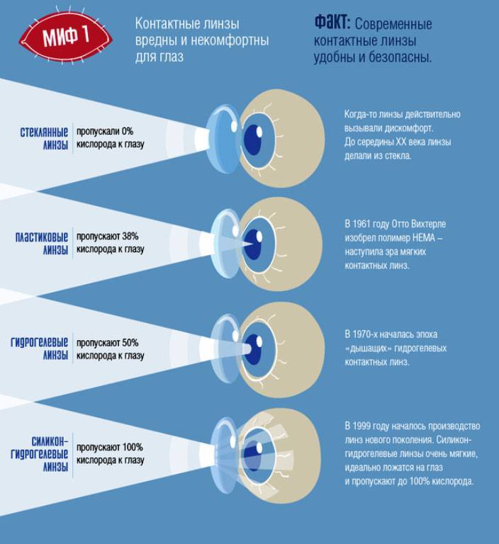 Что такое контактные линзы? вред и польза контактных линз для человеческих глаз - мир прогнозов