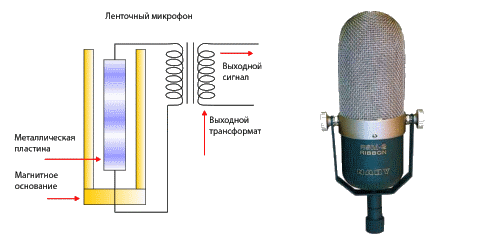 Что такое микрофон, основные типы микрофонов, параметры, включение в схемах