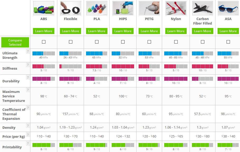 Пластики для 3d принтера, сравниваем характеристики пластиков для 3d принтера